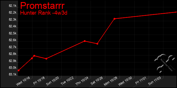 Last 31 Days Graph of Promstarrr