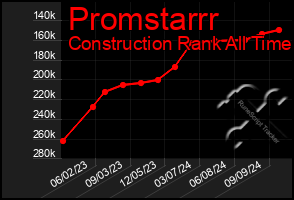 Total Graph of Promstarrr