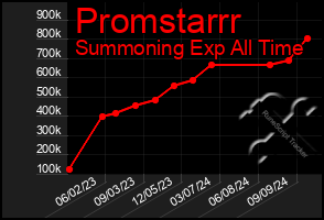 Total Graph of Promstarrr