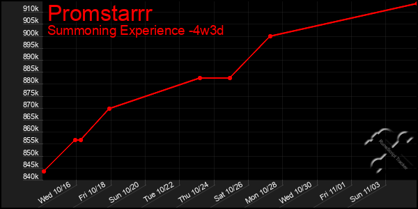 Last 31 Days Graph of Promstarrr