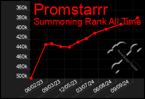 Total Graph of Promstarrr