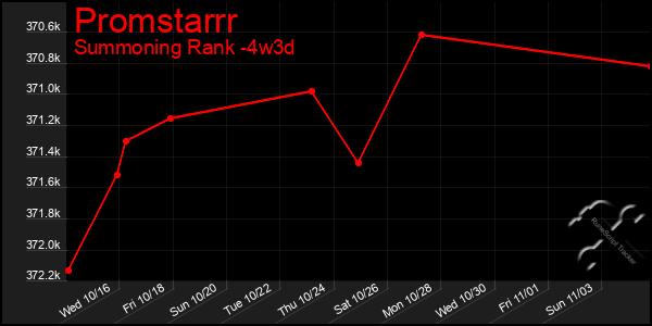 Last 31 Days Graph of Promstarrr