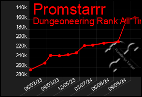 Total Graph of Promstarrr