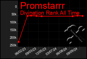 Total Graph of Promstarrr