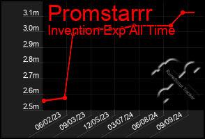 Total Graph of Promstarrr