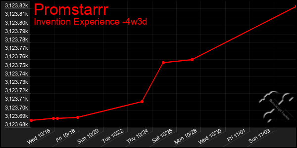 Last 31 Days Graph of Promstarrr