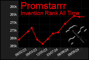 Total Graph of Promstarrr