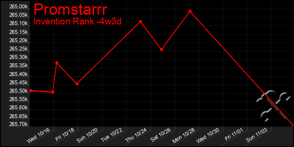 Last 31 Days Graph of Promstarrr