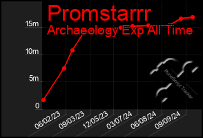 Total Graph of Promstarrr