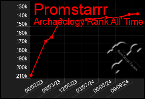 Total Graph of Promstarrr