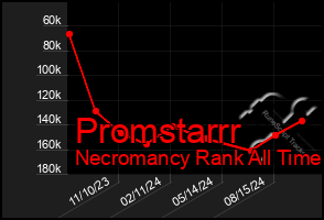 Total Graph of Promstarrr