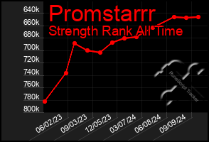 Total Graph of Promstarrr