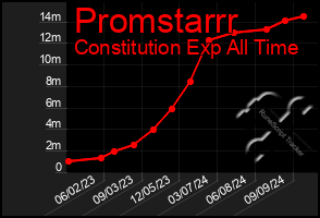 Total Graph of Promstarrr