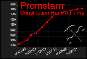 Total Graph of Promstarrr