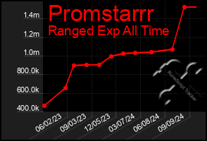 Total Graph of Promstarrr