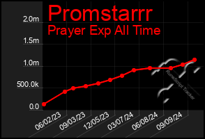 Total Graph of Promstarrr