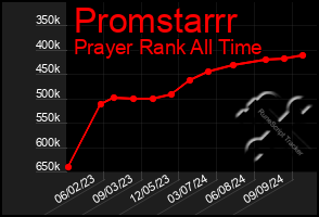 Total Graph of Promstarrr