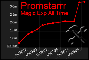 Total Graph of Promstarrr