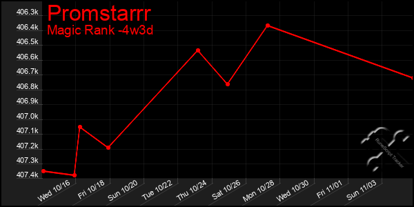 Last 31 Days Graph of Promstarrr