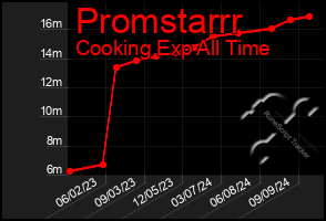 Total Graph of Promstarrr