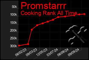 Total Graph of Promstarrr