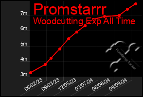 Total Graph of Promstarrr