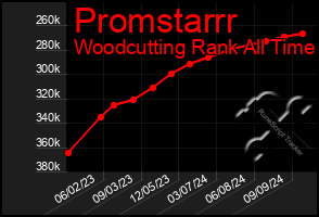 Total Graph of Promstarrr