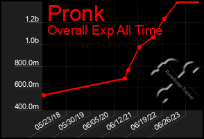 Total Graph of Pronk