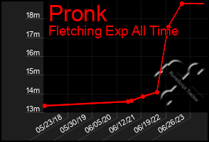 Total Graph of Pronk