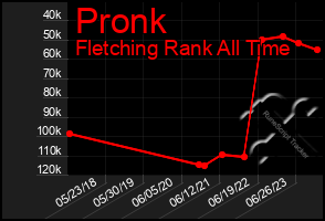 Total Graph of Pronk