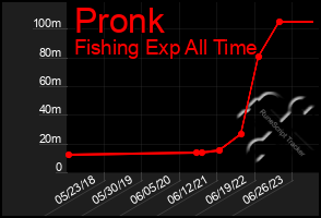 Total Graph of Pronk