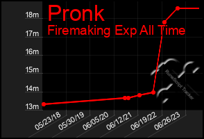 Total Graph of Pronk