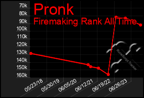 Total Graph of Pronk