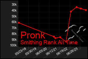 Total Graph of Pronk