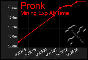 Total Graph of Pronk