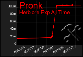 Total Graph of Pronk