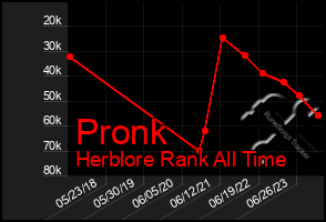 Total Graph of Pronk