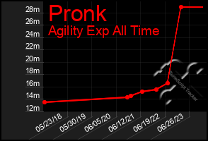 Total Graph of Pronk