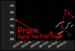 Total Graph of Pronk