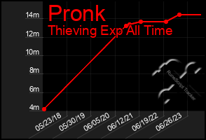 Total Graph of Pronk