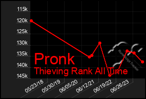 Total Graph of Pronk
