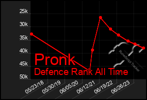 Total Graph of Pronk