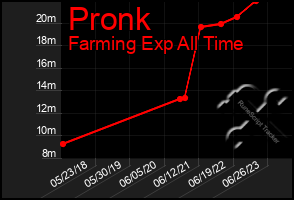 Total Graph of Pronk
