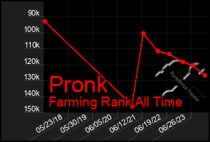 Total Graph of Pronk