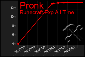 Total Graph of Pronk