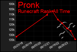 Total Graph of Pronk