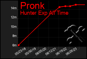 Total Graph of Pronk