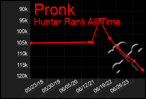Total Graph of Pronk