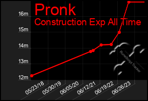 Total Graph of Pronk