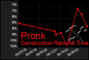 Total Graph of Pronk